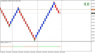 Double Reversal Signals System